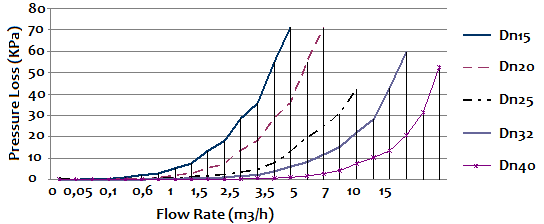 Ultrasonic heat meter supplier